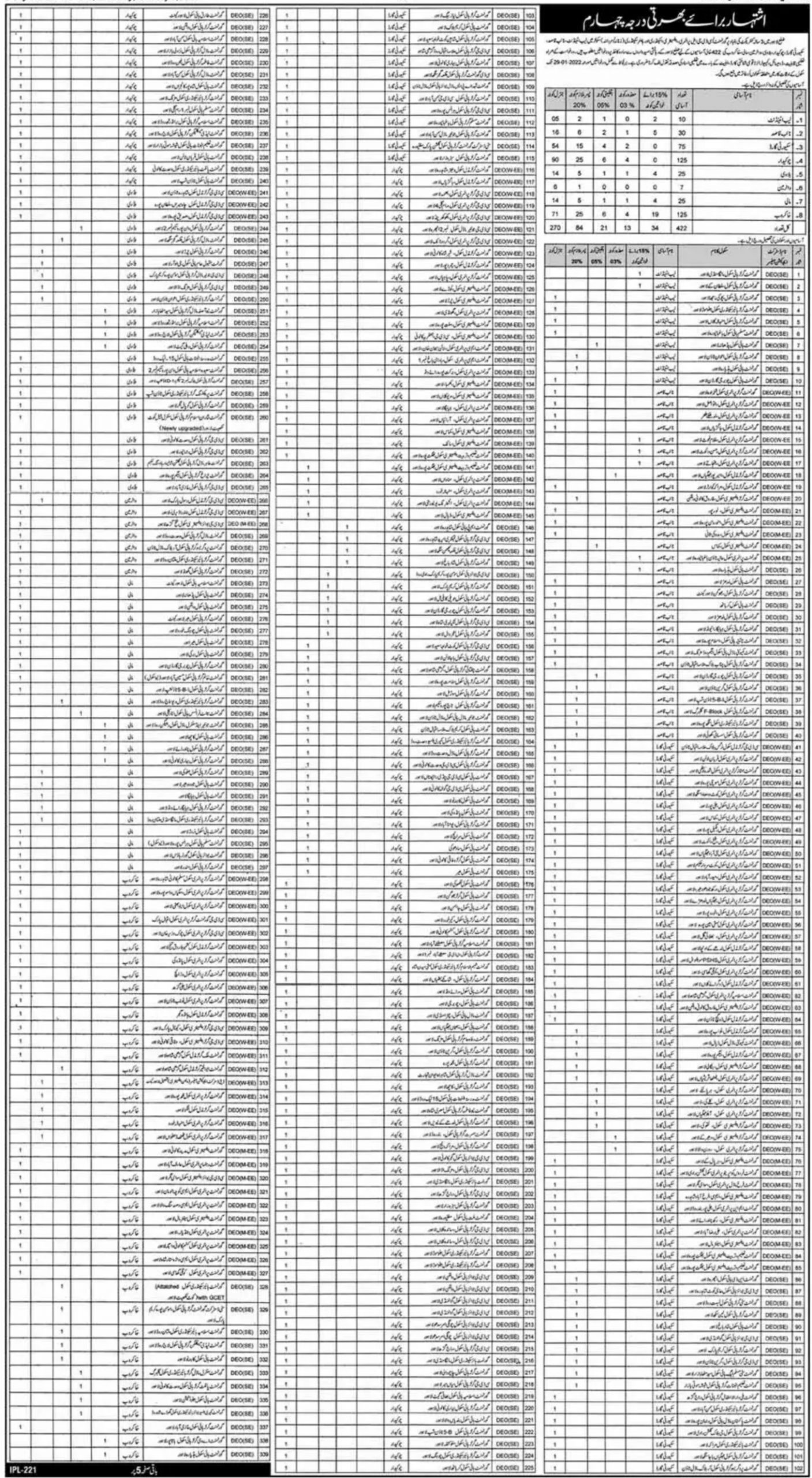 Education Department Lahore Jobs 2022 for Class IV