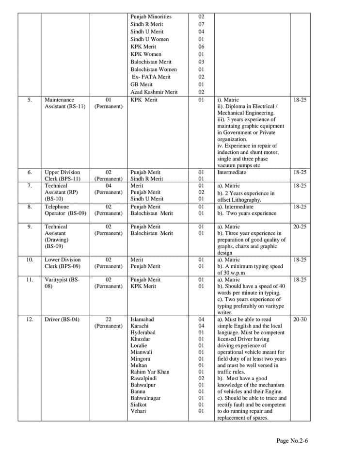 Today Pakistan Bureau of Statistics Jobs 2022 for Pakistanis