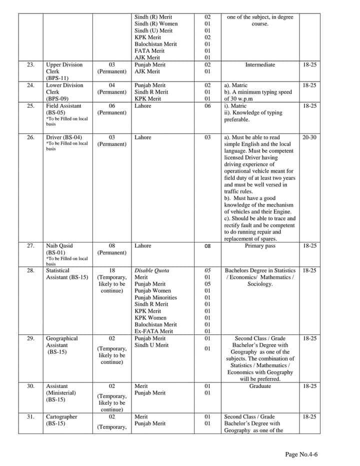Today Pakistan Bureau of Statistics Jobs 2022 for Pakistanis