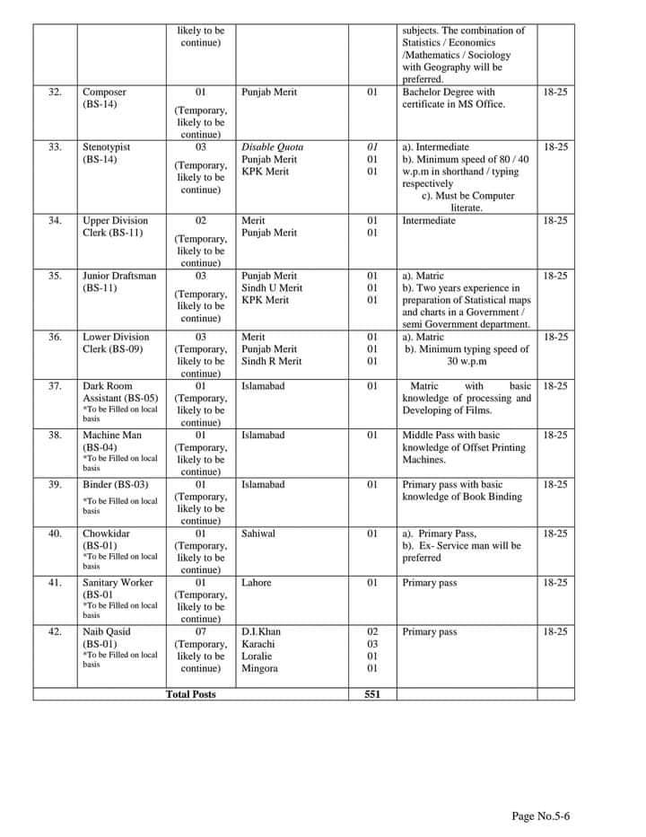 Today Pakistan Bureau of Statistics Jobs 2022 for Pakistanis