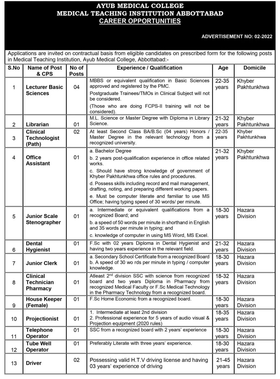 Ayub Medical College Abbottabad Jobs