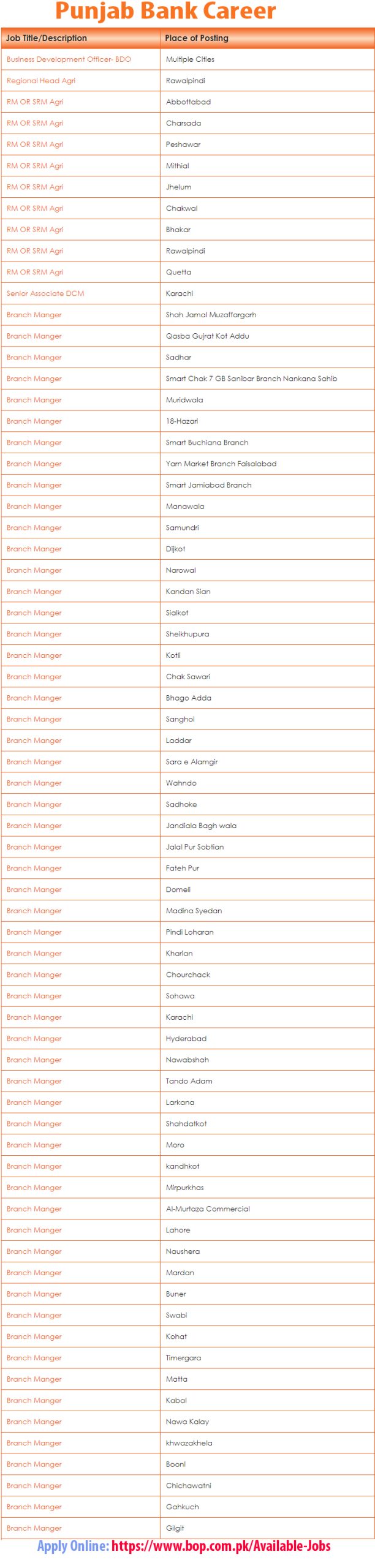 Bank of Punjab BOP Jobs 2022 for Branch Managers – Online Form