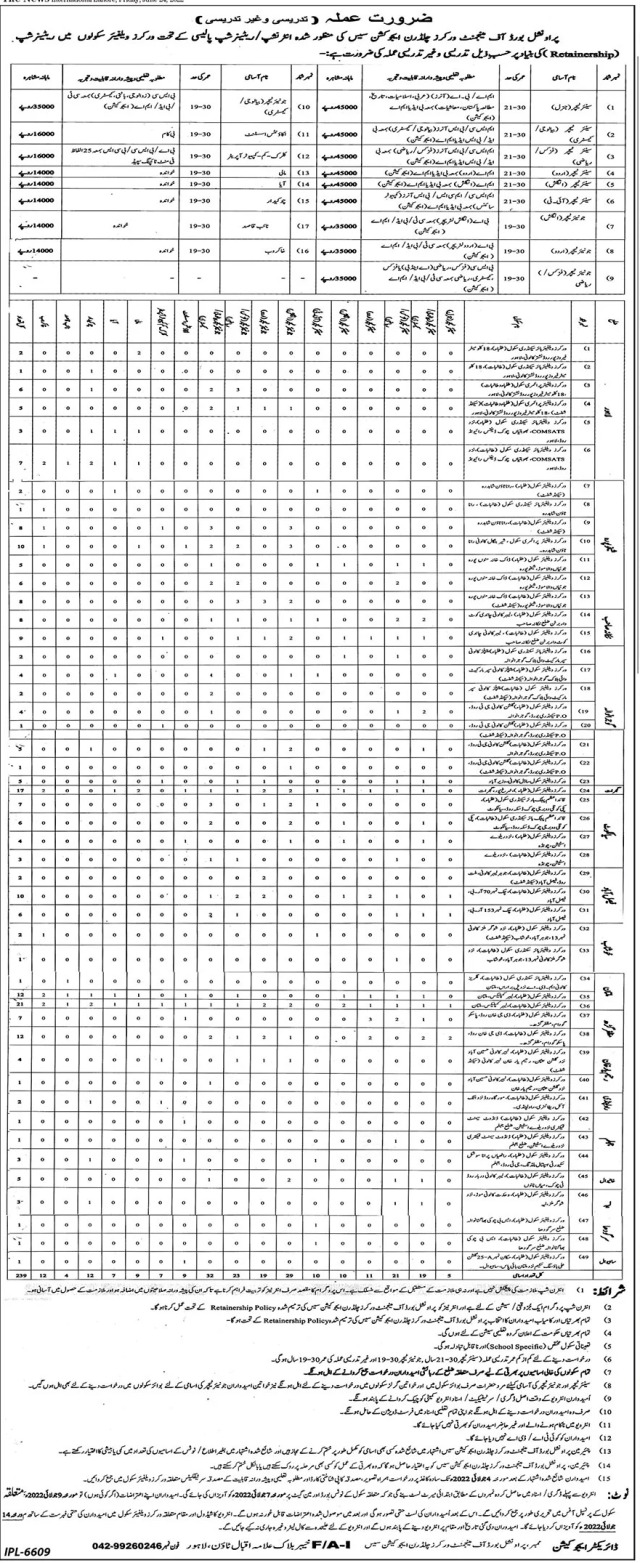Punjab Workers Welfare Schools Jobs 2022 for Male/Female